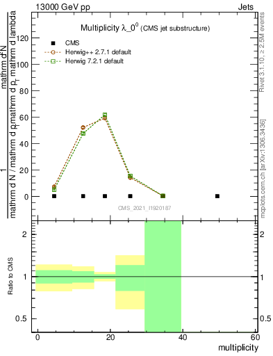 Plot of j.mult in 13000 GeV pp collisions