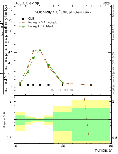 Plot of j.mult in 13000 GeV pp collisions