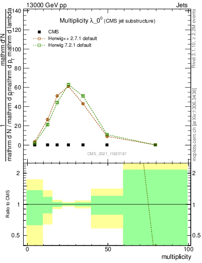 Plot of j.mult in 13000 GeV pp collisions