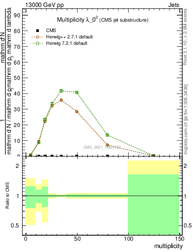 Plot of j.mult in 13000 GeV pp collisions