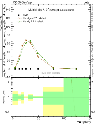 Plot of j.mult in 13000 GeV pp collisions