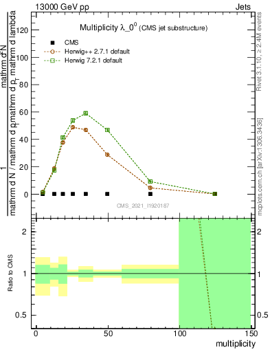 Plot of j.mult in 13000 GeV pp collisions