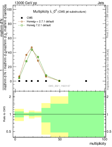 Plot of j.mult in 13000 GeV pp collisions