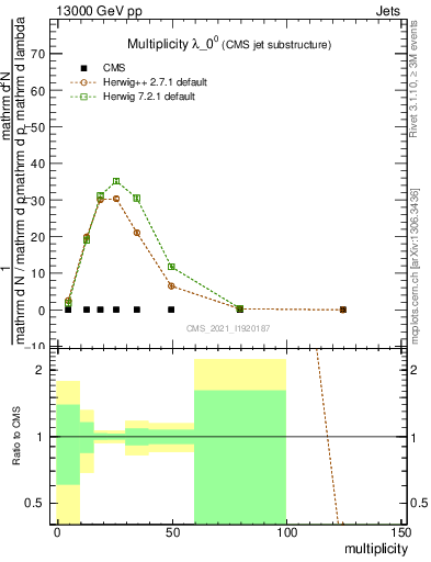 Plot of j.mult in 13000 GeV pp collisions