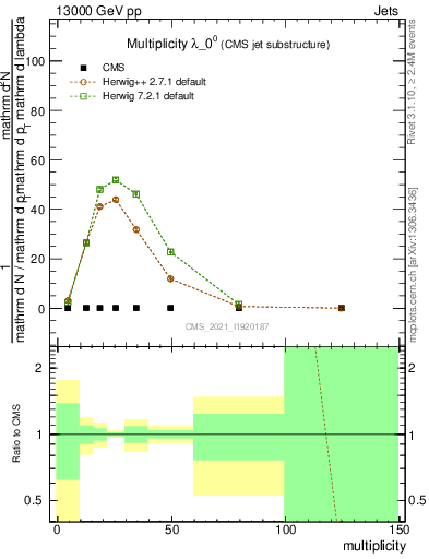 Plot of j.mult in 13000 GeV pp collisions