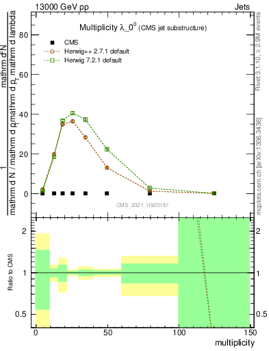 Plot of j.mult in 13000 GeV pp collisions