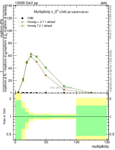 Plot of j.mult in 13000 GeV pp collisions