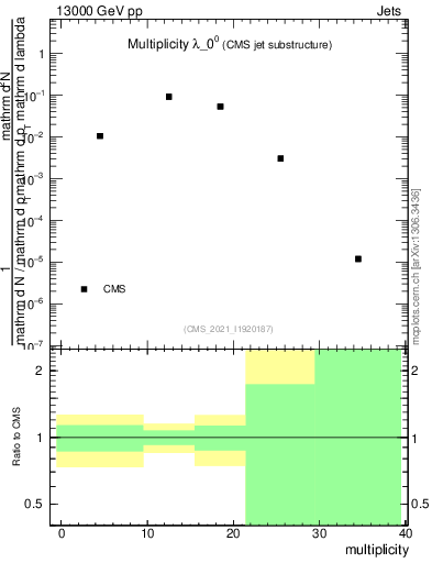 Plot of j.mult in 13000 GeV pp collisions