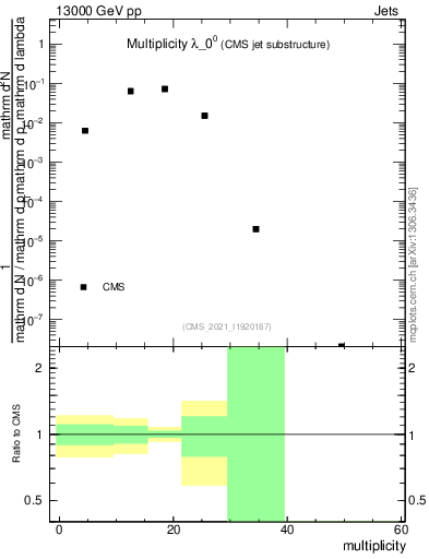 Plot of j.mult in 13000 GeV pp collisions