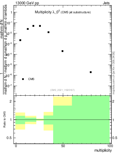 Plot of j.mult in 13000 GeV pp collisions