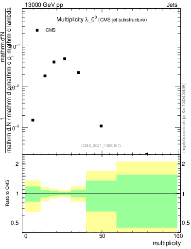 Plot of j.mult in 13000 GeV pp collisions