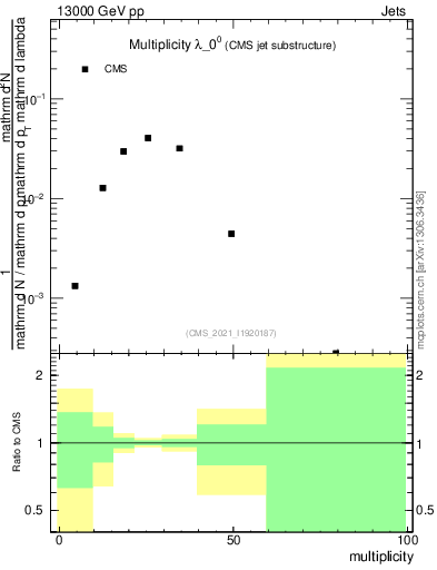 Plot of j.mult in 13000 GeV pp collisions