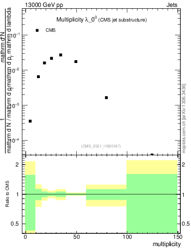 Plot of j.mult in 13000 GeV pp collisions