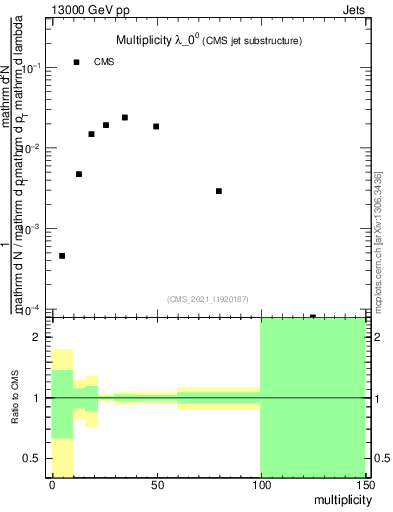 Plot of j.mult in 13000 GeV pp collisions