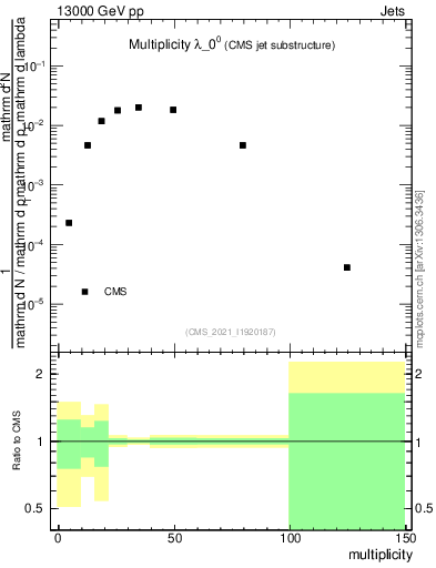 Plot of j.mult in 13000 GeV pp collisions