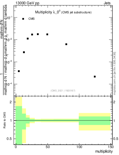 Plot of j.mult in 13000 GeV pp collisions