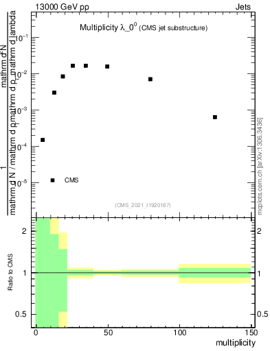 Plot of j.mult in 13000 GeV pp collisions