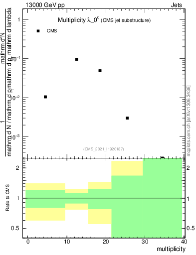 Plot of j.mult in 13000 GeV pp collisions