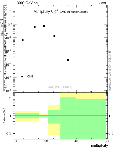 Plot of j.mult in 13000 GeV pp collisions