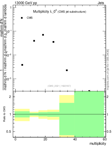 Plot of j.mult in 13000 GeV pp collisions