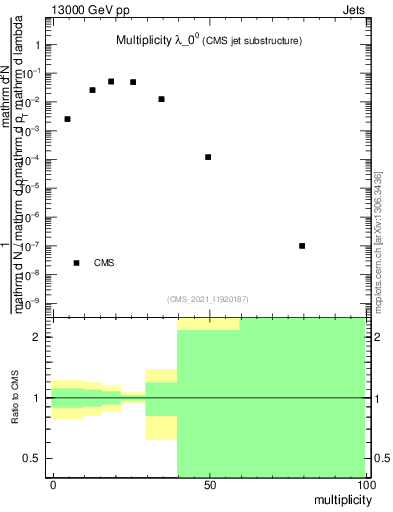 Plot of j.mult in 13000 GeV pp collisions