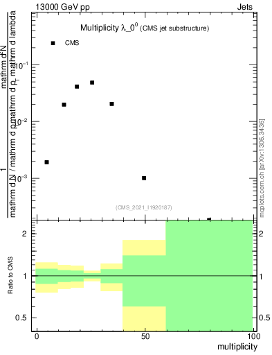 Plot of j.mult in 13000 GeV pp collisions