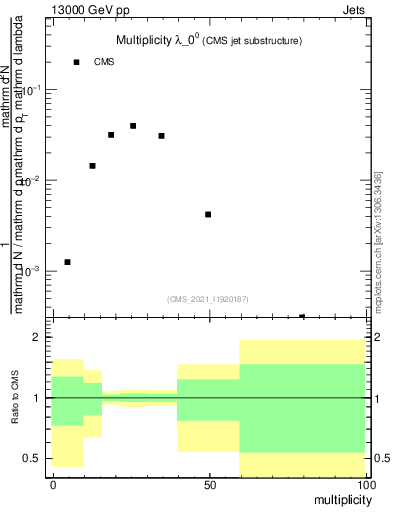 Plot of j.mult in 13000 GeV pp collisions