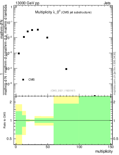 Plot of j.mult in 13000 GeV pp collisions