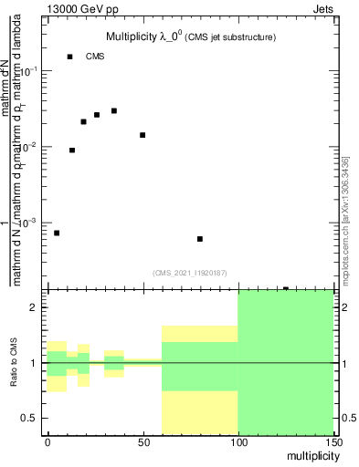 Plot of j.mult in 13000 GeV pp collisions