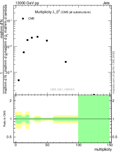 Plot of j.mult in 13000 GeV pp collisions