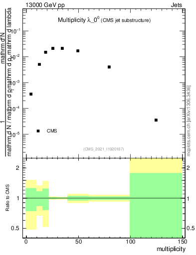 Plot of j.mult in 13000 GeV pp collisions