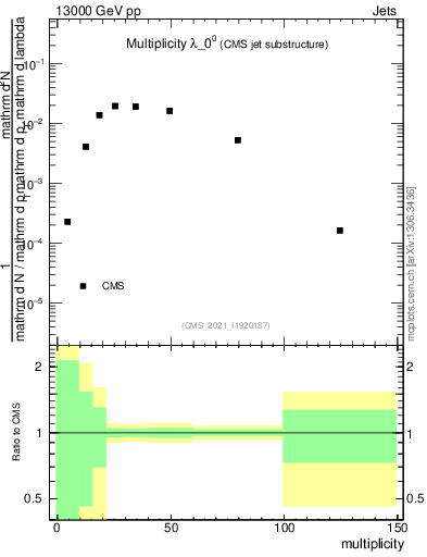 Plot of j.mult in 13000 GeV pp collisions