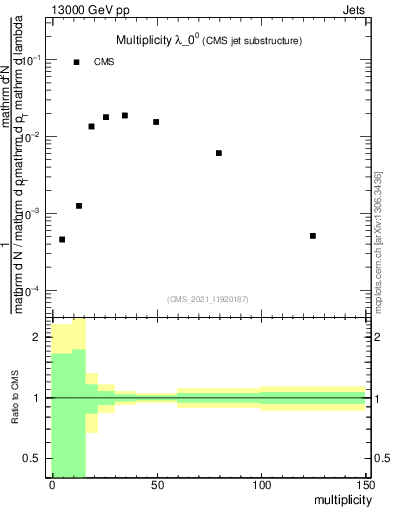 Plot of j.mult in 13000 GeV pp collisions