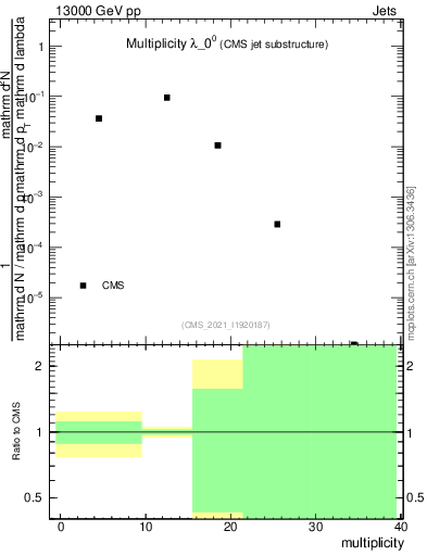 Plot of j.mult in 13000 GeV pp collisions