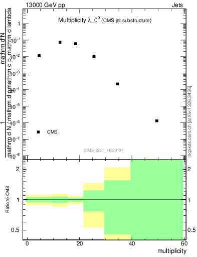 Plot of j.mult in 13000 GeV pp collisions