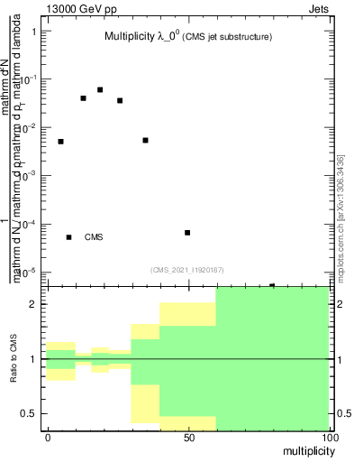 Plot of j.mult in 13000 GeV pp collisions