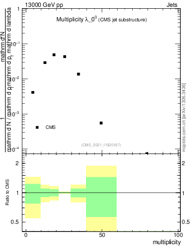 Plot of j.mult in 13000 GeV pp collisions