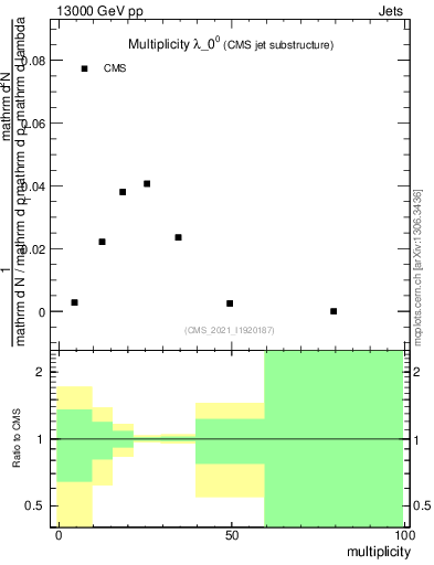 Plot of j.mult in 13000 GeV pp collisions