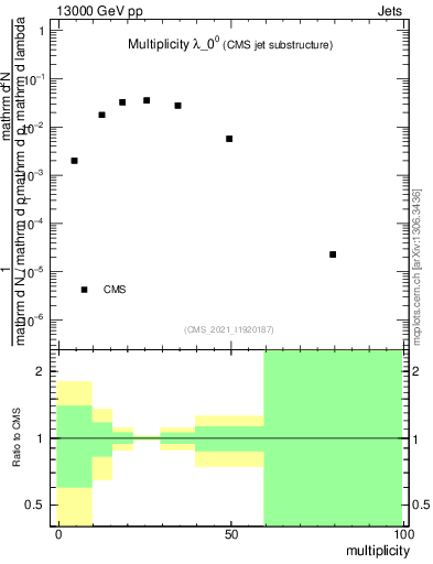 Plot of j.mult in 13000 GeV pp collisions