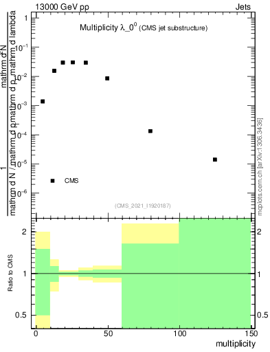 Plot of j.mult in 13000 GeV pp collisions