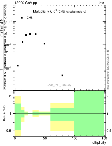 Plot of j.mult in 13000 GeV pp collisions