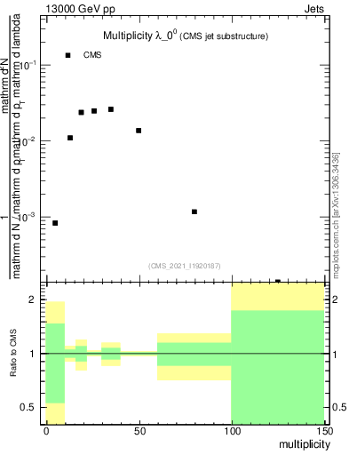 Plot of j.mult in 13000 GeV pp collisions