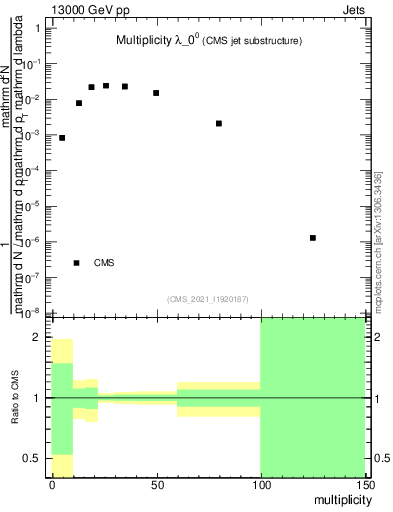 Plot of j.mult in 13000 GeV pp collisions