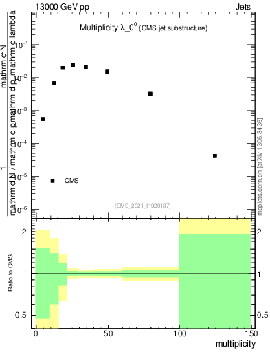 Plot of j.mult in 13000 GeV pp collisions