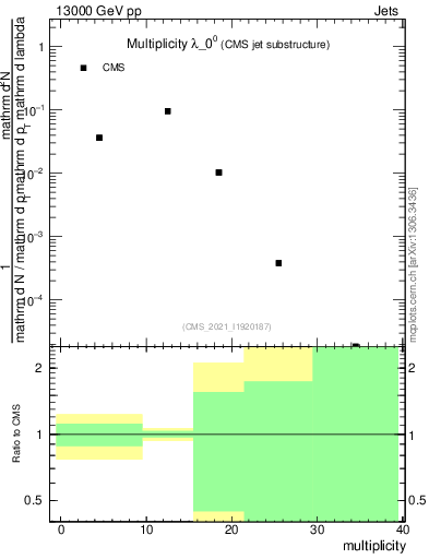 Plot of j.mult in 13000 GeV pp collisions