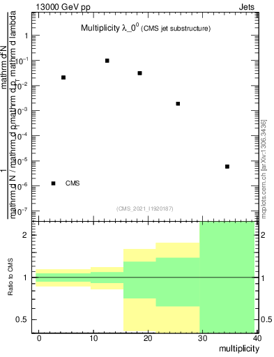 Plot of j.mult in 13000 GeV pp collisions