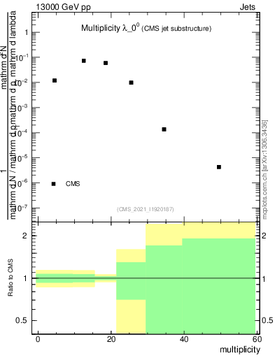 Plot of j.mult in 13000 GeV pp collisions