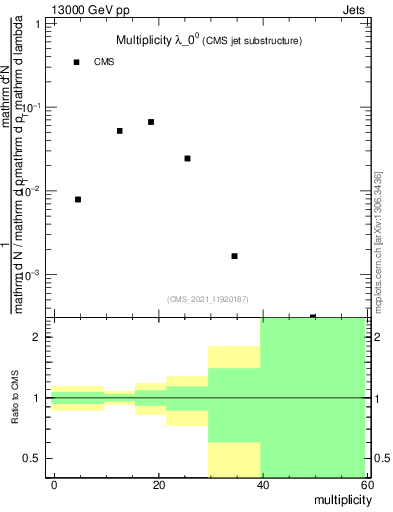 Plot of j.mult in 13000 GeV pp collisions