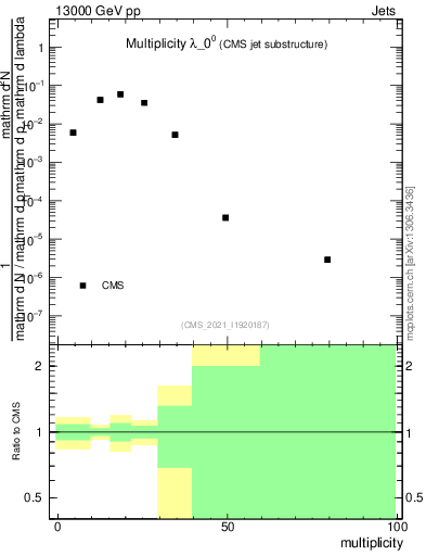 Plot of j.mult in 13000 GeV pp collisions