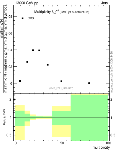 Plot of j.mult in 13000 GeV pp collisions